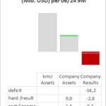 Finanzdaten aus der Analyse des Geschäftsberichts