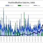 Verlauf von Aktienkurs und Handelsumsatz, aus denen der Pushindikator abgeleitet wird