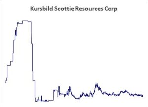 Kursbild der Aktie ab Handelsstart