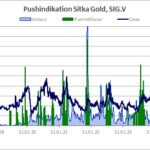 Verlauf von Aktienkurs und Handelsumsatz, aus denen der Pushindikator abgeleitet wird