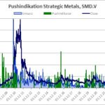 Verlauf von Aktienkurs und Handelsumsatz, aus denen der Pushindikator abgeleitet wird