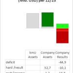 Finanzdaten aus der Analyse des Geschäftsberichts