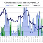 Verlauf von Aktienkurs und Handelsumsatz, aus denen der Pushindikator abgeleitet wird