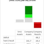 Finanzdaten aus der Analyse des Geschäftsberichts