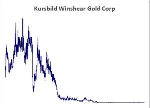 Kursbild der Aktie ab Handelsstart